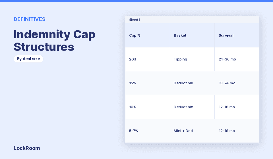 Indemnity caps in LMM: 10, 15, or 20 percent of price?