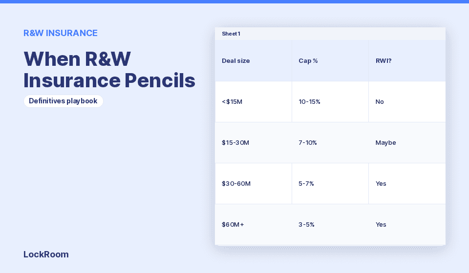 R&W insurance in LMM: when it pencils and when it doesn't